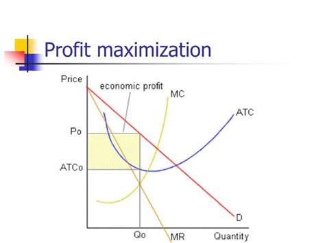where is profit maximization on a graph