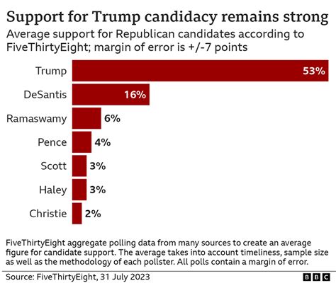 where is trump in poll today