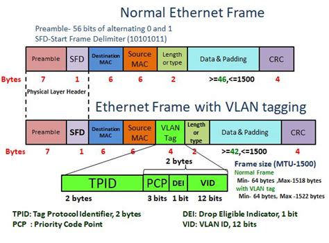 Where Is Vlan In Ethernet Frame