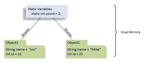 where static variables are stored in java