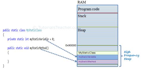 where static variables are stored in memory in c#