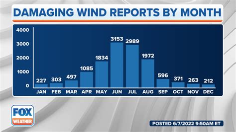 where to find wind reports