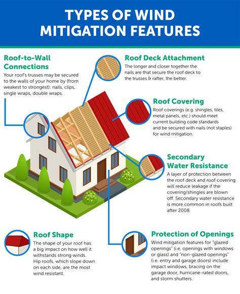 where to get a wind mitigation report