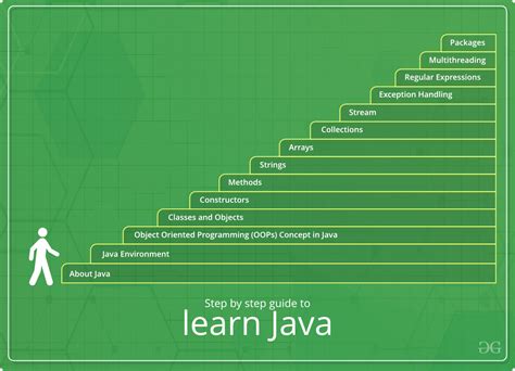 where to learn java coding