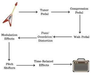 Where To Put Compression Pedal