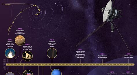 where voyager 1 now