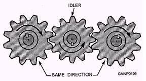 where would a simple gear train be used