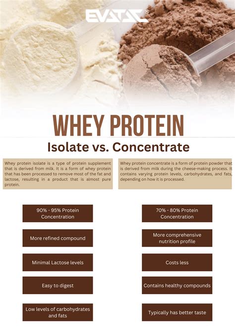 Whey Isolate Vs Concentrate Taste