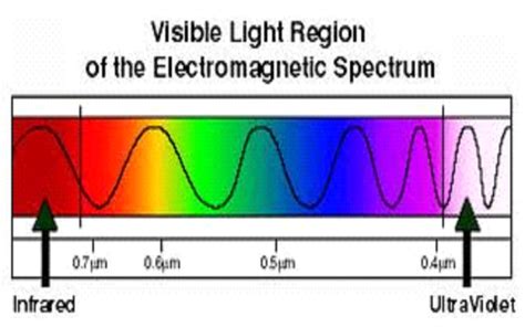Which Colour Has The Longest Wavelength
