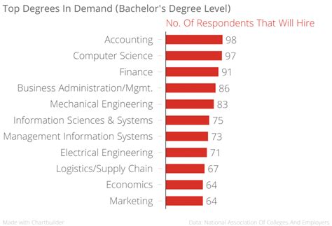 which degree is best for google job