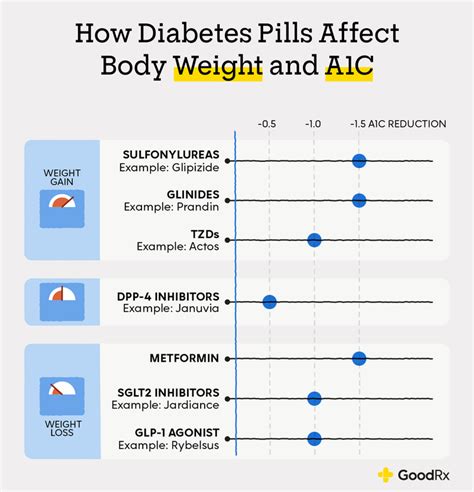 which diabetes medications cause weight loss