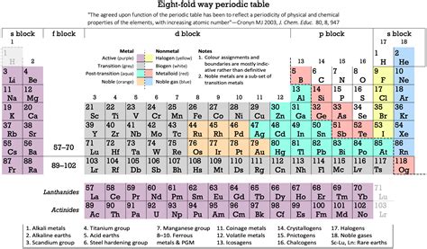 5.3 Chemical Families. Elements within the same family of