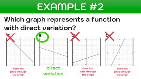 What Is A Graph That Represents A Function With Direct Variation?