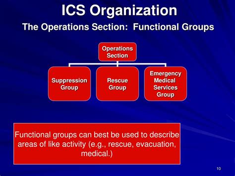 Ics Modular Organization designmyhdb