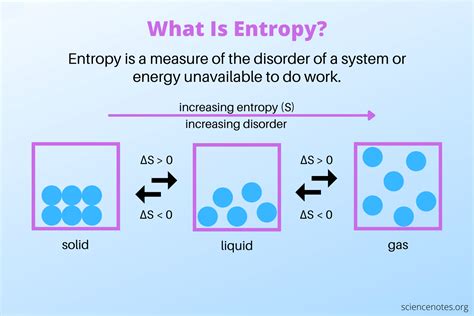 Solved Which Of The Following Has The Lowest Entropy? A