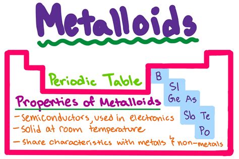 Metals, nonmetals and metalloids