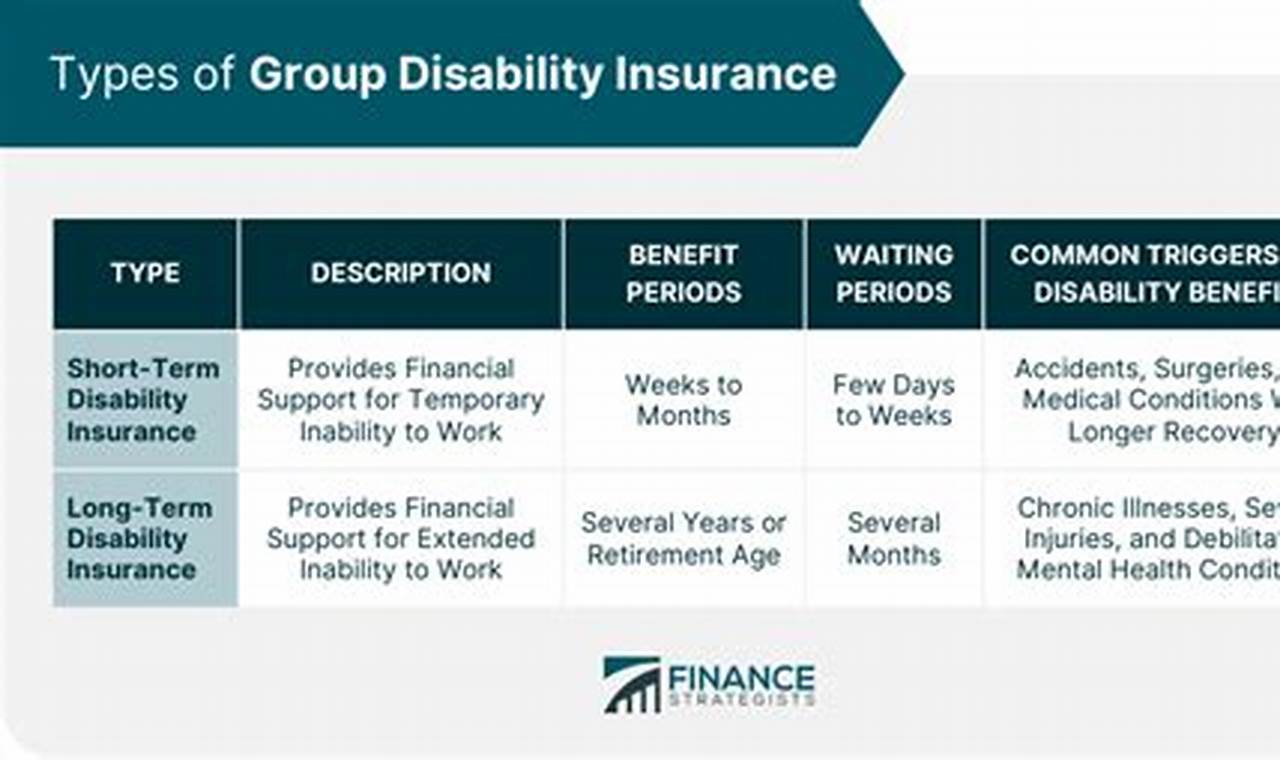 Which Statement Accurately Describes Group Disability Income Insurance?