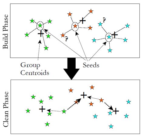 which algorithm is an example of partitioning clustering