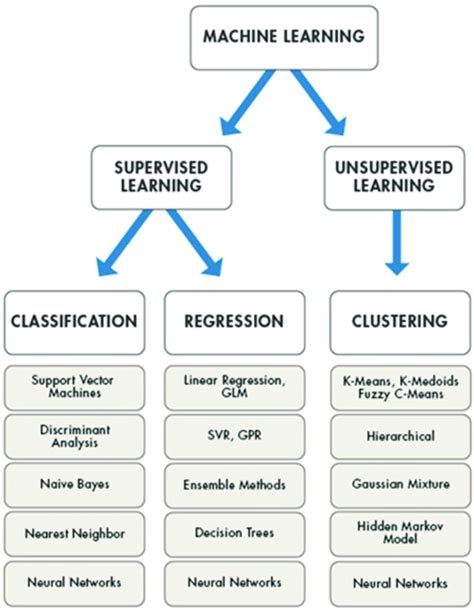 which algorithm is commonly used for classification tasks in machine learning