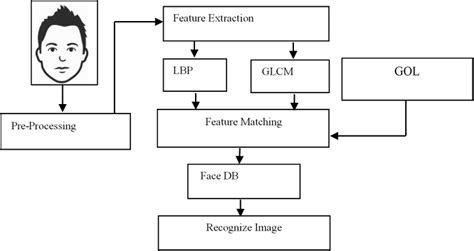 which algorithm is used by facebook for face recognition