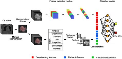 which algorithm is used for feature extraction in deep learning