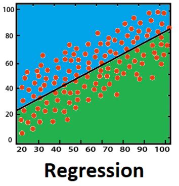 which algorithm is used for predicting continuous numerical values