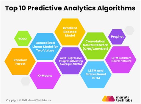 which algorithm is used for predictive analysis
