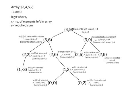 which algorithm is used to solve the subset sum problem