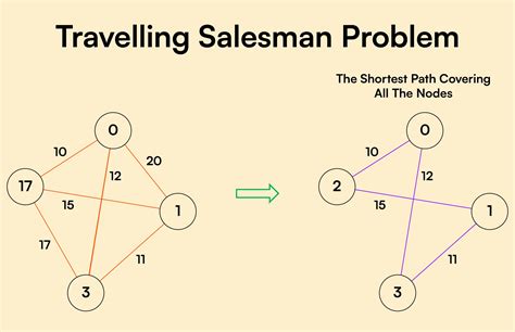 which algorithm is used to solve the travelling salesman problem