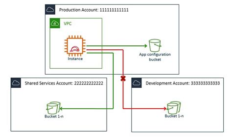 Which Amazon S3 Bucket Policy Can Limit Access To A Specific Object