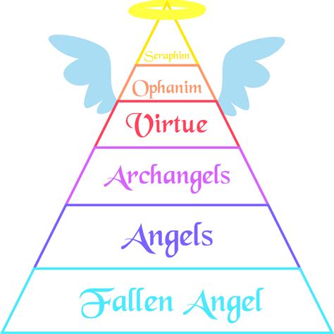 which angel is the highest
