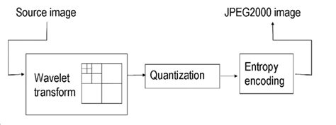 which answer best describes the jpeg2000 encoding process