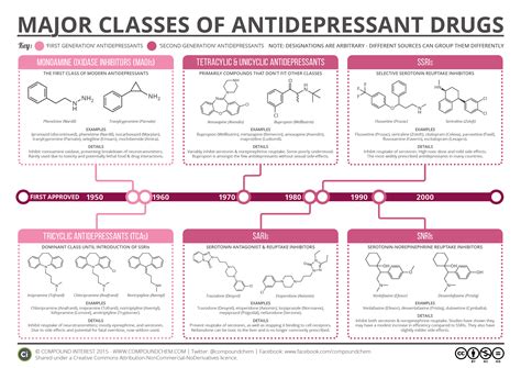 which antidepressant is the strongest