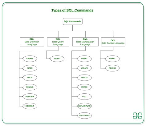 which are the ddl commands