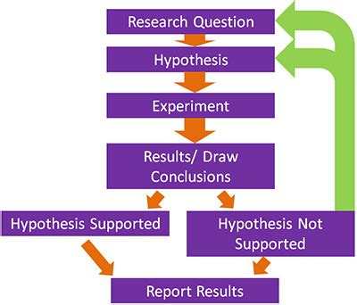 which aspect of the scientific method occurs first