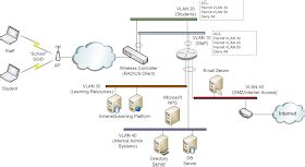 which assignment technique requires a radius server