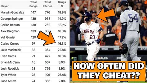 which astros players cheated the most