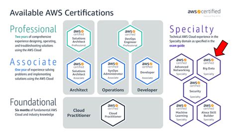 which aws certification is best for data science