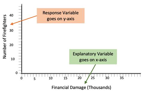 which axis is explanatory variable placed