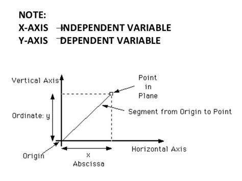 which axis is the dependent variable