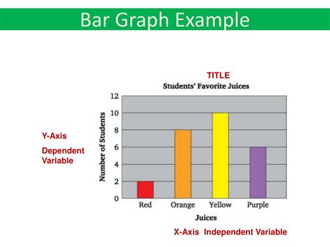 which axis is the independent variable on a bar graph