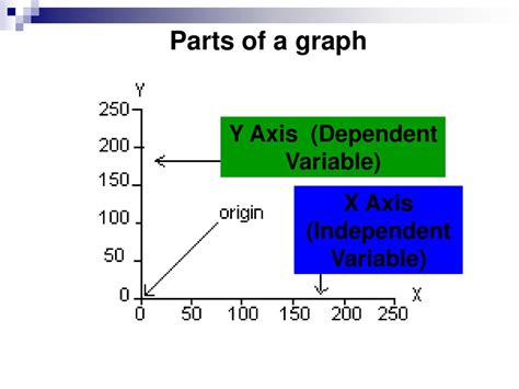 which axis is the independent variable on a graph