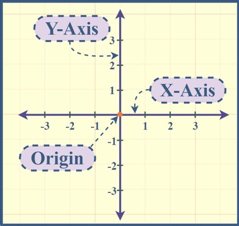 Which Axis Is The X Axis On A Graph