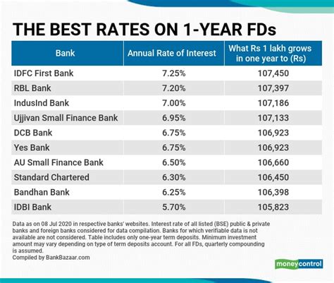 which bank has the highest rate for fixed deposit