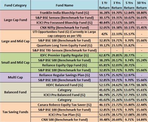 which bank is best for mutual funds in india