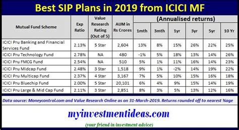 which bank provides best sip plan