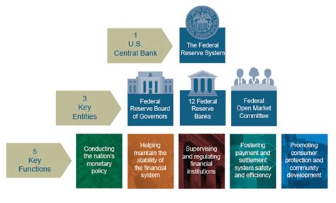 which banks does the federal reserve regulate