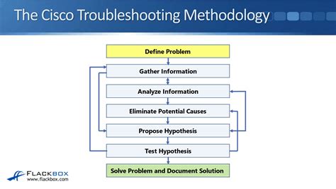 Which Basic Troubleshooting Technique Includes Four Levels Of Testing