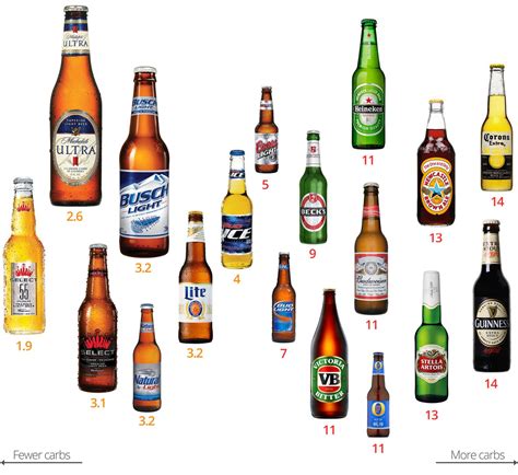 which beer has the highest sugar content