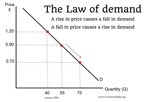 Which Best Explains How the Law of Demand Affects Consumers